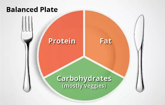 Anorexia-CompulsiveExercise_BalancedPlateGraph_Protein-Fat-Carbohydrates.jpg