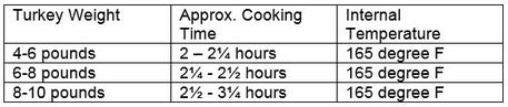 recipe_meat_brinedandroastedturkey_roastingtimes.jpg