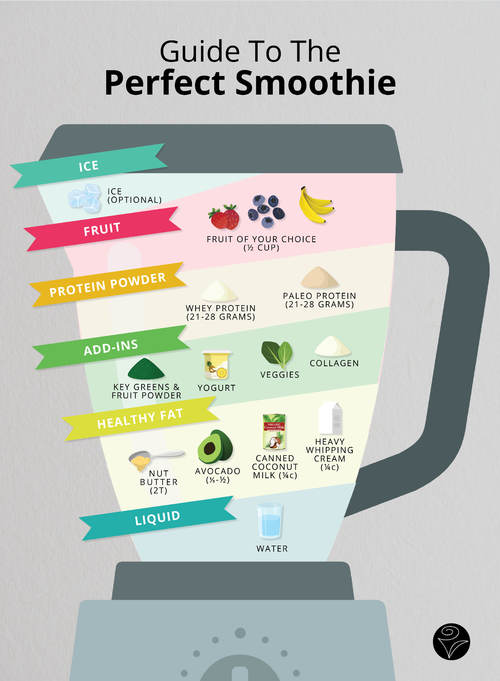 Smoothie Blender Layering Guide FN.jpg